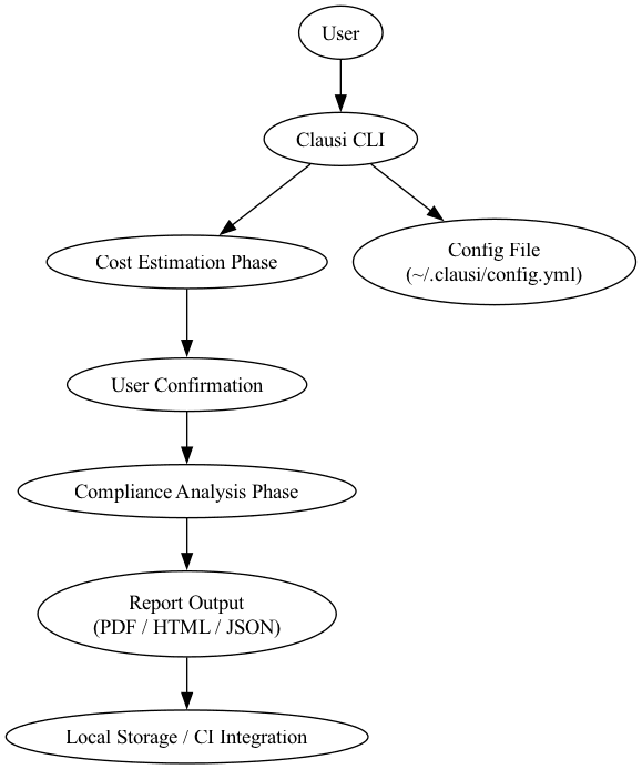 Clausi — AI Compliance Auditing CLI — detail